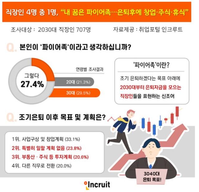 2030 직장인 4명 중 1명 "내 꿈은 파이어족"....은퇴 후엔 창업·주식·휴식