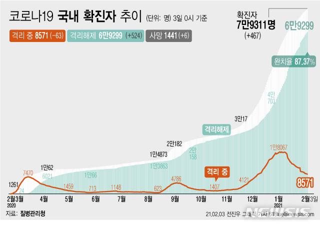 [서울=뉴시스] 3일 0시 기준 '코로나 19' 누적 확진자는 전날 0시 이후 467명 늘어난 7만9311명이다. 사망자는 6명이 증가해 누적 1441명으로 집계됐다. 현재 격리돼 치료 중인 환자는 63명 감소해 총 8571명이다. (그래픽=전진우 기자) 618tue@newsis.com