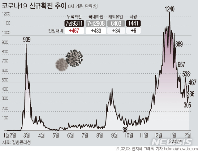 [서울=뉴시스]3일 0시 기준 '코로나19' 신규 확진자 수가 467명으로 집계됐다. 국내 발생 환자는 433명, 해외 유입 확진자는 34명이다. (그래픽=안지혜 기자)  hokma@newsis.com