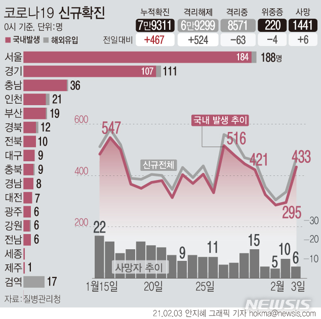 [서울=뉴시스] 3일 0시 기준 ‘코로나19’ 국내발생 신규 확진자 수가 지난달 30일 이후 처음으로 400명이 넘는 433명으로 집계됐다. 해외 유입 확진자는 34명이다. 사망자는 6명 추가로 발생해 누적 1441명이다. (그래픽=안지혜 기자)  hokma@newsis.com