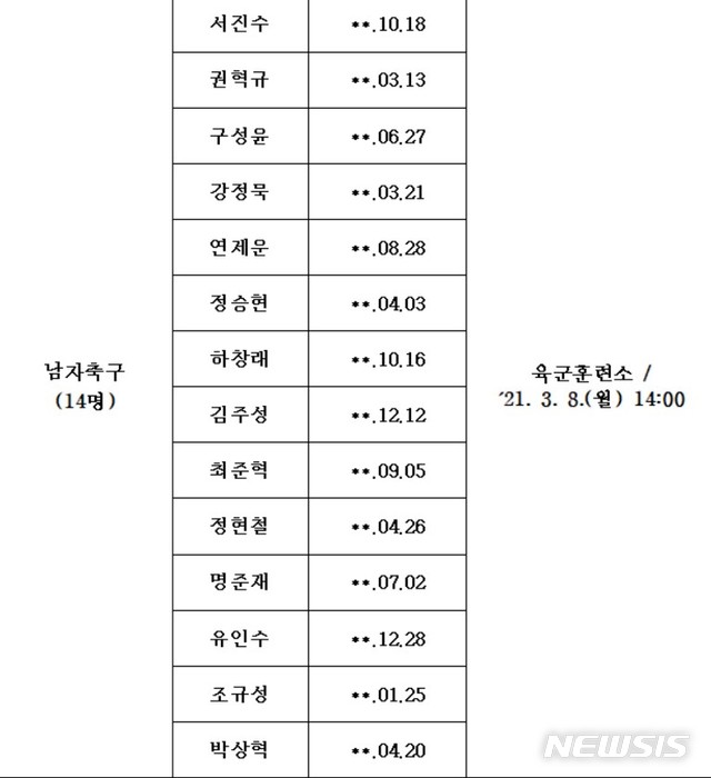 [서울=뉴시스]축구 조규성·정승현·구성윤 등 14명 국군체육부대 합격 (사진= 국군체육부대 홈페이지 캡처)