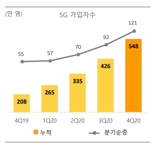 빅테크사로 진화 SKT, 작년 영업익 22%↑…올해 매출 20조 돌파 목표