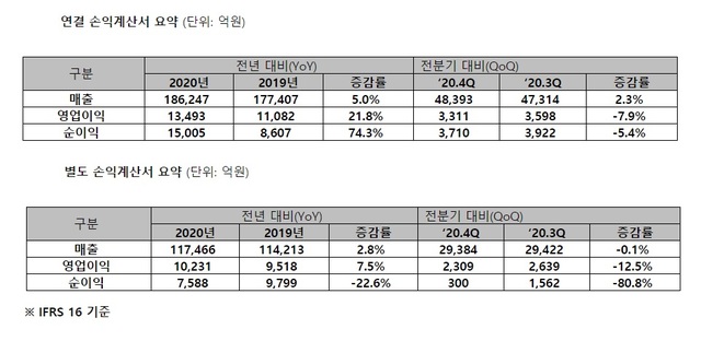 빅테크사로 진화 SKT, 작년 영업익 22%↑…올해 매출 20조 돌파 목표