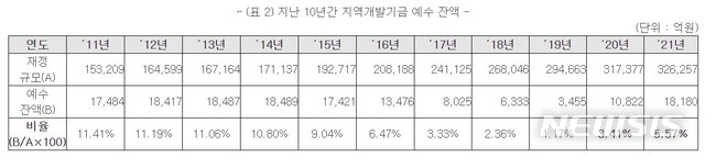 [수원=뉴시스] 지난 10년간 지역개발기금 예수 잔액.
