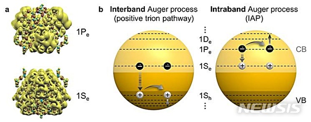 [대전=뉴시스] 오비탈 전자 분포 형상과 전자 충돌에 의한 인트라밴드 오제현상. 전도대의 오비탈 구조(a) 및 오제현상에 대한 도식(b). 공간적으로 국한된 들뜬 전자들은 충돌하기 쉬우며 이로 전자 간 충돌에 의한 인트라밴드 오제현상이 일어난다.