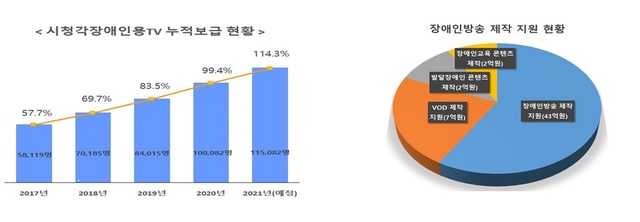 방통위, 7월부터 시청각장애인 맞춤 TV 1만5000대 지원