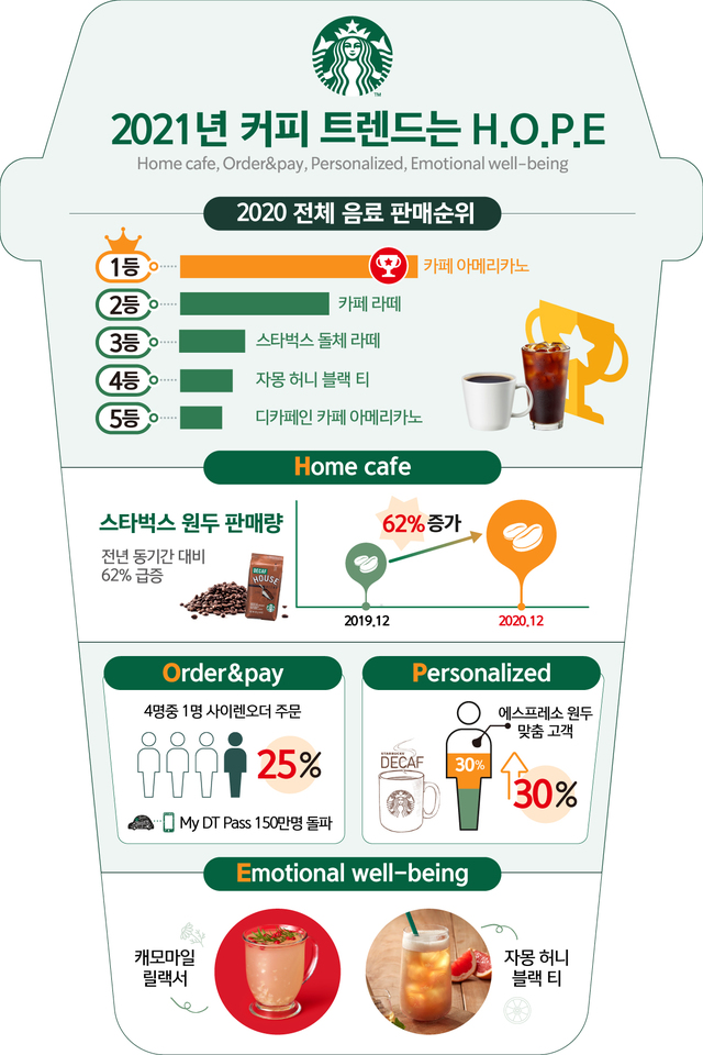 스타벅스, 2021 커피 트렌드 '호프'···홈카페 열풍 지속