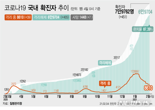 [서울=뉴시스] 4일 0시 기준 '코로나 19' 누적 확진자는 전날 0시 이후 451명 늘어난 7만9762명이다. 사망자는 7명이 증가해 누적 1448명으로 집계됐다. 현재 격리돼 치료 중인 환자는 39명 증가해 총 8610명이다. (그래픽=전진우 기자)  618tue@newsis.com