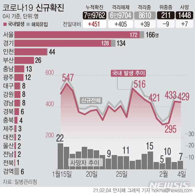 [서울=뉴시스]4일 0시 기준 '코로나19' 신규 확진자 수가 451명으로 집계됐다. 국내 발생 환자는 429명, 해외 유입 확진자는 22명이다. 사망자는 7명 추가로 발생해 누적 1448명이다.  (그래픽=안지혜 기자)  hokma@newsis.com