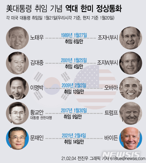 [서울=뉴시스] 문재인 대통령은 4일 오전 8시25분부터 57분까지 32분간 조 바이든 미국 대통령과 첫 한미 정상통화를 가졌다. 다음은 미국 대통령 취임 기념 역대 한미 정상통화. (그래픽=전진우 기자)&nbsp; 618tue@newsis.com 
