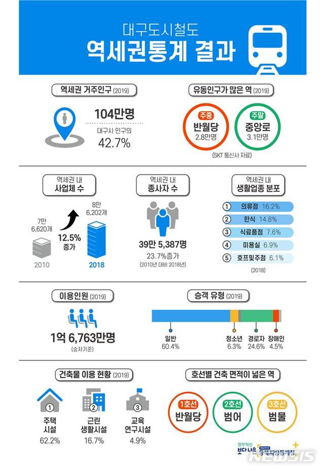 [대구=뉴시스]대구도시철도 역세권통계 결과. (그래픽 = 동북지방통계청 제공) 2021.02.04. photo@newsis.com