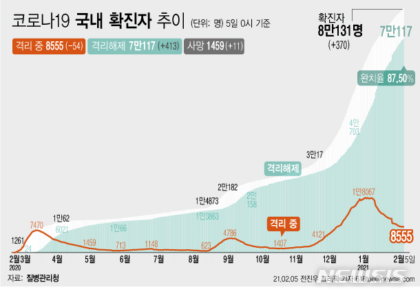 [서울=뉴시스] 5일 0시 기준 '코로나 19' 누적 확진자는 전날 0시 이후 370명 늘어난 8만131명이다. 사망자는 11명이 증가해 누적 1459명으로 집계됐다. 현재 격리돼 치료 중인 환자는 54명 감소해 총 8555명이다. (그래픽=전진우 기자)&nbsp; 618tue@newsis.com 