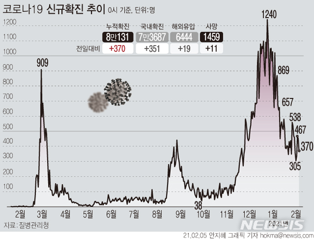 [서울=뉴시스] 5일 0시 기준 '코로나19' 신규 확진자 수가 370으로 집계돼 누적 8만명을 넘었다. (그래픽=안지혜 기자)  hokma@newsis.com