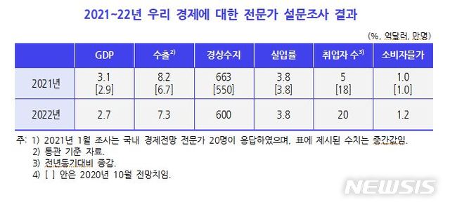 [세종=뉴시스] 2021~22년 우리 경제에 대한 전문가 설문조사 결과(사진=KDI)