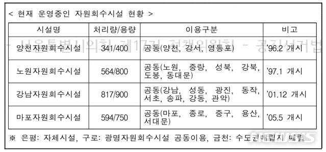 [서울=뉴시스] 현재 서울시에서 운영 중인 자원회수시설 현황표. (표=서울시 제공) 2021.02.05. photo@newsis.com 