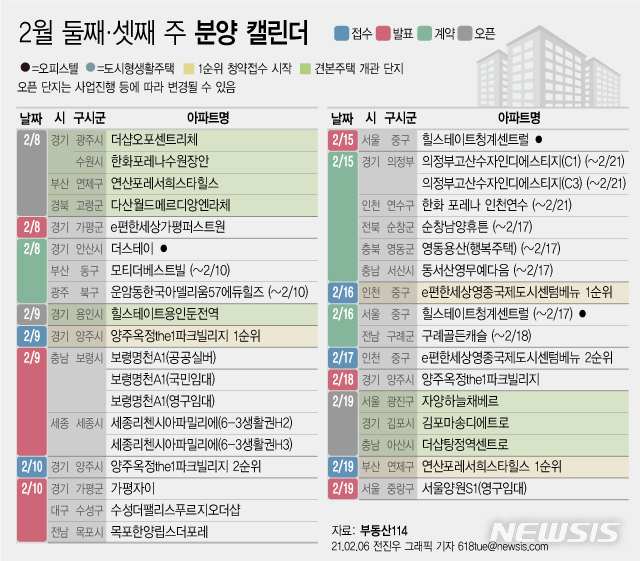 [서울=뉴시스] 6일 부동산 정보업체 부동산114에 따르면 2월 둘째&셋째 주에는 전국 3개 단지에서 총 2,951가구(일반분양 2,412가구)가 분양을 시작한다. (그래픽=전진우 기자) 618tue@newsis.com