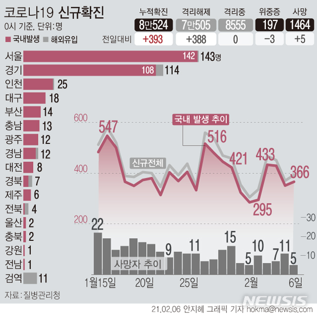 [서울=뉴시스] 6일 0시 기준 '코로나19' 신규 확진 환자가 393명으로 집계됐다. 국내 발생 환자는 366명, 해외 유입 확진자는 27명으로 최근 1주간 하루평균 국내 확진 수는 354.6명이다. (그래픽=안지혜 기자)  hokma@newsis.com