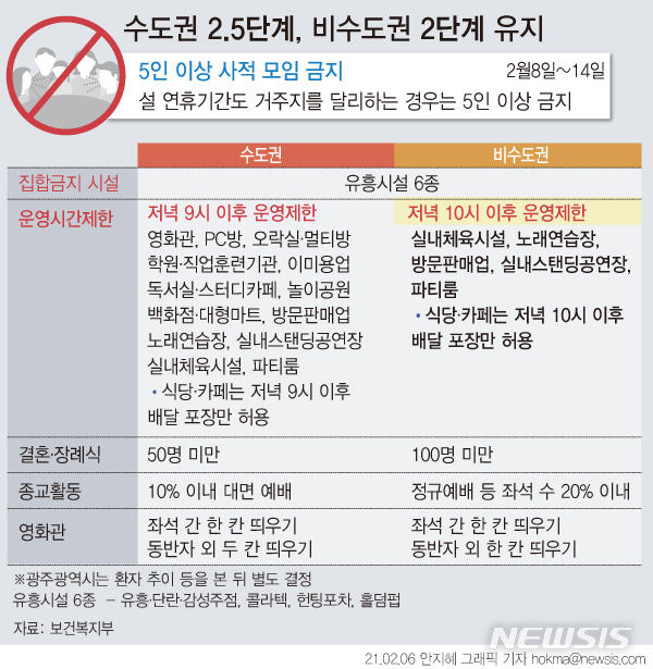 [서울=뉴시스] 정부가 8일 0시부터 비수도권의 운영시간 제한을 종전 오후 9시에서 오후 10시로 완화한다. 수도권(서울·경기·인천)은 오후 9시로 유지한다. 비수도권 중 광주는 환자 추이에 따라 별도로 결정할 방침이다.  (그래픽=안지혜 기자)  hokma@newsis.com