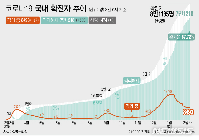 [서울=뉴시스] 8일 0시 기준 '코로나 19' 누적 확진자는 전날 0시 이후 289명 늘어난 8만1185명이다. 사망자는 3명이 증가해 누적 1474명으로 집계됐다. (그래픽=전진우 기자) 618tue@newsis.com