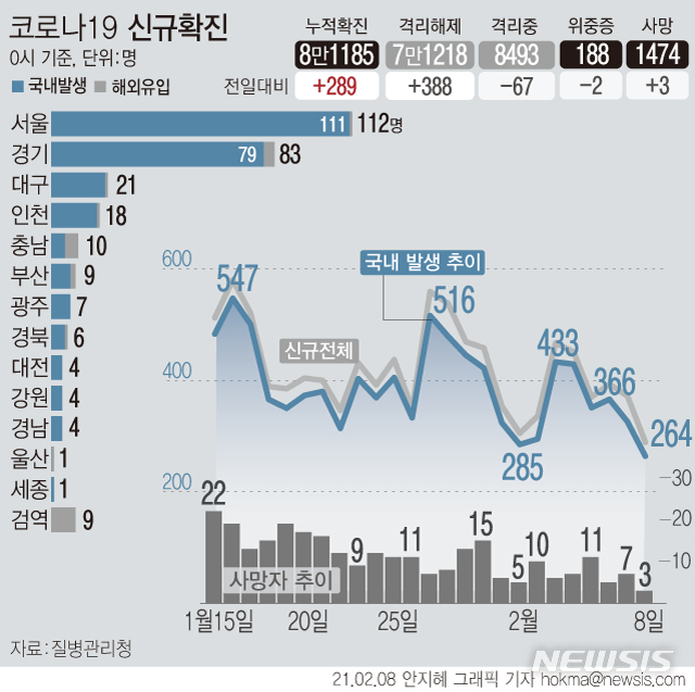 [서울=뉴시스]0시 기준 '코로나19' 신규 확진자가 289명으로 집계됐다. 국내 발생은 264명, 해외 유입은 25명이다. 사망자는 3명 추가로 발생해 누적 1474명이다. (그래픽=안지혜 기자)  hokma@newsis.com