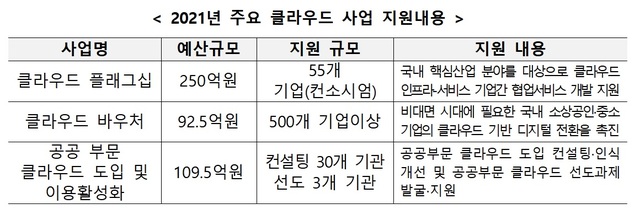 과기정통부, 클라우드 산업 육성에 800억원 투입