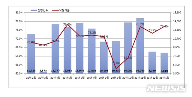 [서울=뉴시스]전국 월별 진행건수 및 낙찰가율. (제공 = 지지옥션)
