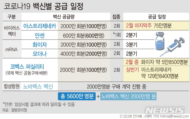 [서울=뉴시스] 이달말 아스트라제네카 '코로나19' 백신 150만회분(75만명분)의 국내 공급이 확정됐다. 화이자 백신의 경우 '코백스 퍼실리티(COVAX Facility)'와의 공급계약·운송 계획 등 행정절차가 남아있다. (그래픽=안지혜 기자)  hokma@newsis.com