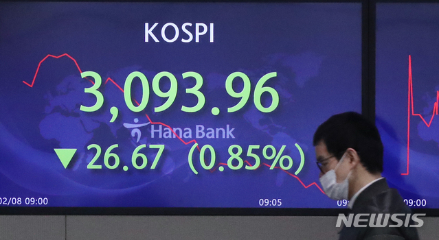 [서울=뉴시스]김병문 기자 = 코스피가 전 거래일(3120.63)보다 7.00포인트(0.22%) 내린 3113.63에 개장한 8일 오전 서울 중구 하나은행 딜링룸 전광판에 코스피가 3,112.94를 나타내고 있다. 이날 코스닥 지수는 전 거래일(967.42)보다 0.48포인트(0.05%) 내린 966.94에, 서울 외환시장에서 원·달러 환율은 전 거래일(1118.5원)보다 5.7원 내린 1118.0원에 출발했다. 2021.02.08. dadazon@newsis.com