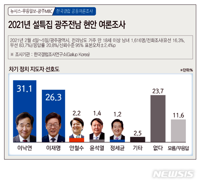 [광주=뉴시스]= 2021년 설특집 뉴시스 광주전남본부·무등일보·광주MBC 광주전남현안 여론조사. (그래픽=김은지). 2021.02.08. photo@newsis.com