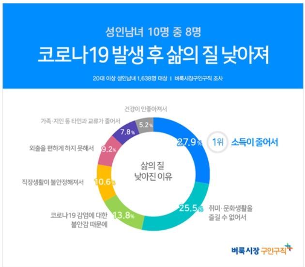 코로나 이후 '삶의 만족도' 30대·여성·미혼자 전체 평균보다 낮아