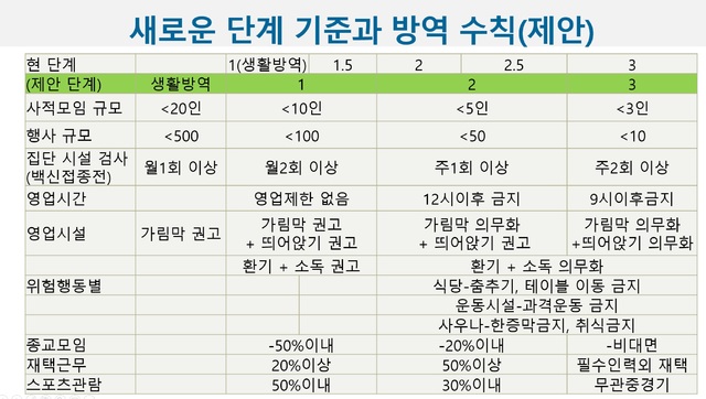 기모란 국립암센터 교수가 제안한 사회적 거리두기 개편안. 기모란 교수는 9일 오후 중앙사고수습본부(중수본) 토론회에서 이 개편안을 발표한다. (사진=보건복지부 제공). 2021.02.09. photo@newsis.com *재판매 및 DB 금지