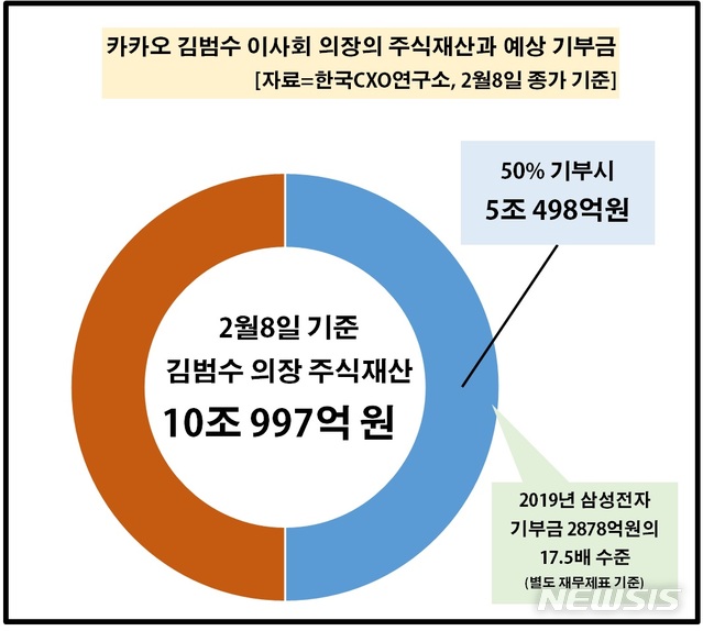 [서울=뉴시스] 김범수 카카오 의장 기부금 현황 (제공=한국CXO연구소)