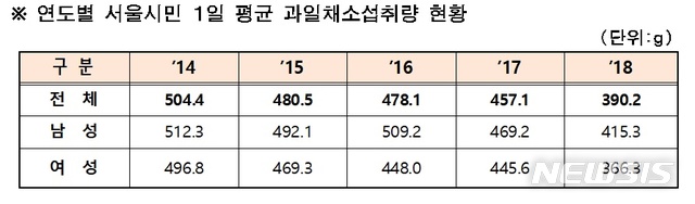 [서울=뉴시스] 연도별 서울시민 1일 평균 과일채소섭취량 현황. (표=서울시 제공) 2021.02.09. photo@newsis.com 