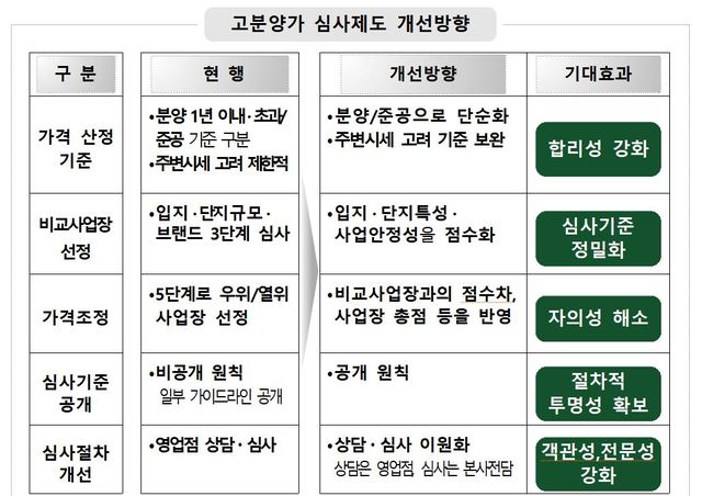 HUG, 고분양가 심사기준 바꾼다…주변 시세 '최대 90%' 