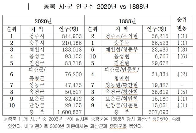 [청주=뉴시스]충북 시·군 인구수 2020년 vs 1888년. ksw64@newsis.com&nbsp;&nbsp; *재판매 및 DB 금지