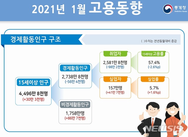 [세종=뉴시스] 통계청 1월 고용동향