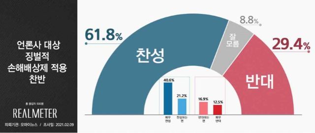 언론사 대상 징벌적 손해배상제 적용 찬반 (사진 = 리얼미터 제공)  *재판매 및 DB 금지