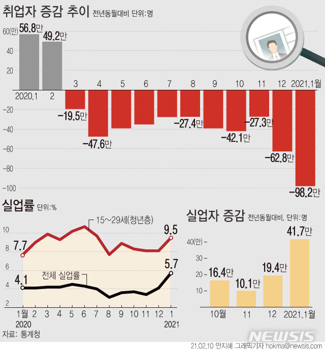 [서울=뉴시스]10일 통계청에 따르면 지난달 취업자는 2581만8000명으로 전년보다 98만2000명(-3.7%) 감소했다. 감소폭은 지난 1998년12월(-128만3000명) 이후 22년1개월 만에 가장 컸다. (그래픽=안지혜 기자)  hokma@newsis.com