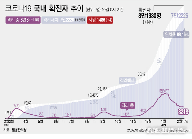 [서울=뉴시스] 10일 0시 기준 '코로나 19' 누적 확진자는 전날 0시 이후 444명 늘어난 8만1930명이다. 사망자는 4명이 증가해 누적 1486명으로 집계됐다. (그래픽=전진우 기자) 618tue@newsis.com