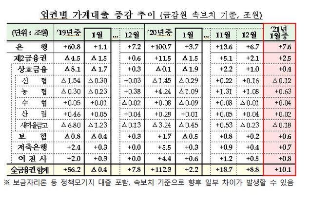 [서울=뉴시스] 업권별 가계대출 증감 추이 (금감원 속보치 기준, 조원) 2021.2.10. (사진= 금융위원회 제공) photo@newsis.com 