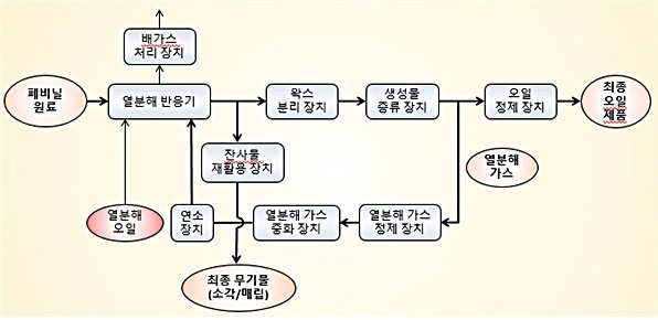 [대전=뉴시스] 폐비닐을 경제적으로 우수한 청정오일로 생산할 수 있는 고효율 열분해 기술 구성도. *재판매 및 DB 금지