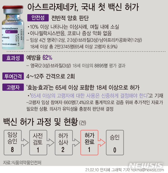 [서울=뉴시스] 10일 식품의약품안전처는 향후 미국 3상 임상시험 결과 등 추가 자료를 제출하는 조건으로 ‘한국아스트라제네카코비드-19백신’의 허가를 결정했다. 만 65세 이상 접종 여부는 질병관리청 예방접종전문위원회 몫이 될 전망이다. (그래픽=안지혜 기자)  hokma@newsis.com