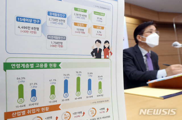 [세종=뉴시스]강종민 기자 = 정동명 통계청 사회통계국장이 10일 오전 정부세종청사에서 2021년 1월 고용동향을 발표하고 있다. 지난달 15~64세 고용률은 64.3%로 전년동월대비 2.4%p, 청년층(15~29세) 고용률은 41.1%로 2.9%p 하락한 것으로 나타났다. 또 취업자는 2581만 8000명으로 전년동월대비 98만 2000명 감소했다. 2021.02.10.  ppkjm@newsis.com