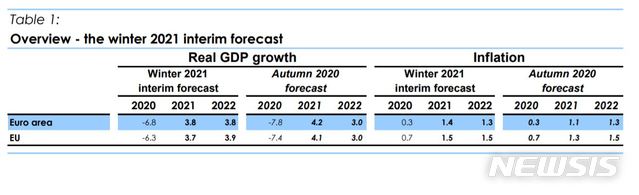 [서울=뉴시스]유럽연합(EU) 집행위원회는 11일(현지시간) 경제 성장률 전망치를 발표했다. 사진은 경제 성장률 발표 보도자료. 2021.02.12