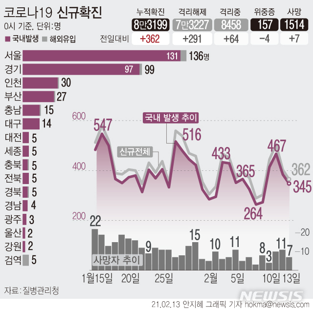 [서울=뉴시스]13일 0시 기준 누적 '코로나19' 확진자는 전날 0시 이후 362명이 증가한 8만3199명이다. 신규 확진은 국내발생 345명, 해외 유입은 17명이다. (그래픽=안지혜 기자) hokma@newsis.com