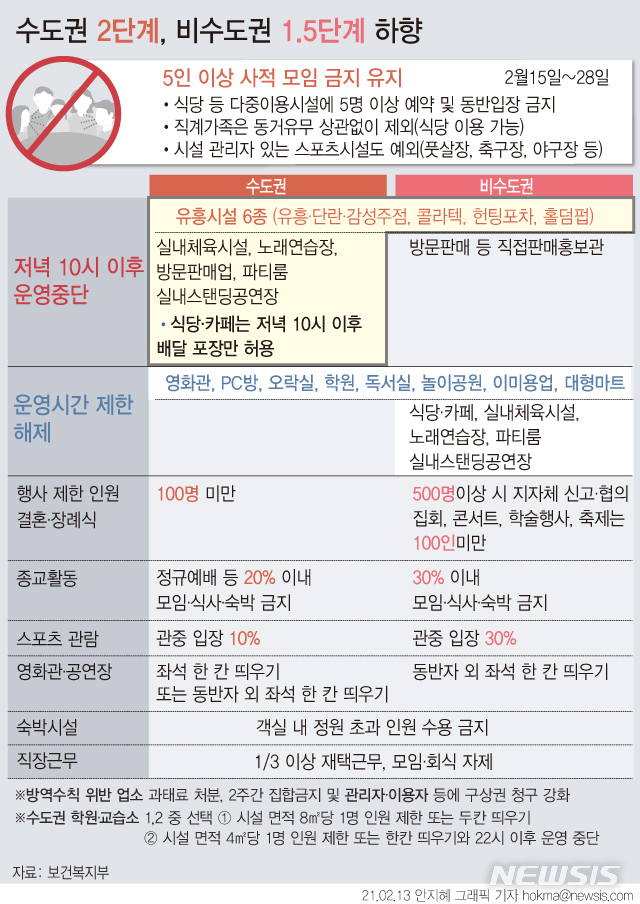 [서울=뉴시스] 오는 15일 0시부터 거리두기 단계가 수도권 2단계, 비수도권 1.5단계로 하향된다. 5인 이상 사적 모임 금지 조치는 유지되지만 직계가족의 경우 5인 이상 모이는 것이 가능해진다. 3개월간 집합금지 조치됐던 클럽, 헌팅포차 등 유흥시설은 집합금지 조치가 해제된다. (그래픽=안지혜 기자)  hokma@newsis.com