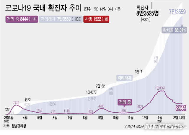 [서울=뉴시스] 14일 0시 기준 '코로나 19' 누적 확진자는 전날 0시 이후 326명 늘어난 8만3525명이다. 사망자는 8명이 증가해 누적 1522명으로 집계됐다. 현재 격리돼 치료 중인 환자는 14명 감소해 총 8444명이다. (그래픽=전진우 기자)&nbsp; 618tue@newsis.com 