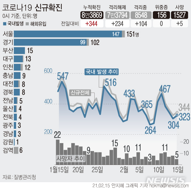[서울=뉴시스] 15일 0시 기준 '코로나19' 신규 확진 환자수가 344명으로 집계됐다. 국내 발생은 323명, 해외 유입은 21명이다. 사망자는 5명이 늘어 누적 1527명이다. (그래픽=안지혜 기자)&nbsp;&nbsp; hokma@newsis.com 