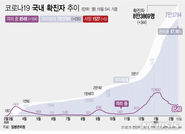 [서울=뉴시스] 15일 0시 기준 '코로나 19' 누적 확진자는 전날 0시 이후 344명 늘어난 8만3869명이다. 사망자는 5명이 증가해 누적 1527명으로 집계됐다. 현재 격리돼 치료 중인 환자는 104명 증가해 총 8548명이다. (그래픽=전진우 기자) 618tue@newsis.com