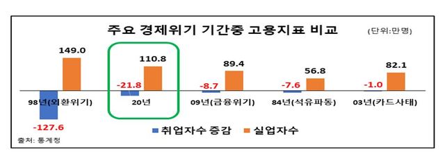 "지난해 고용, 98년 외환위기 이어 역대 2번째로 심각"